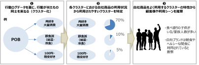 『Point of Buy-α』にチャネル/カテゴリー横断の独自クラスター情報を付与したマーケティングサービスを開始