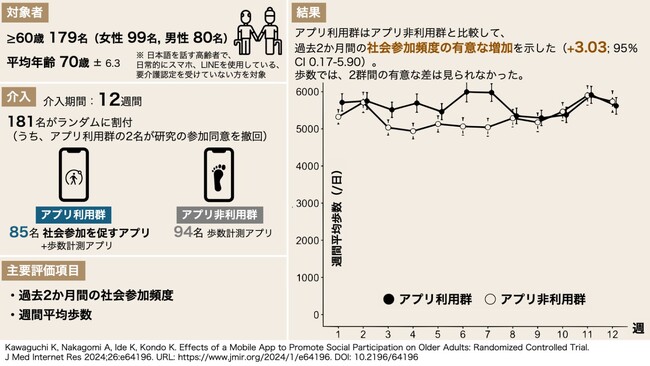 高齢者の社会参加を促すアプリの効果を実証~2ヶ月間の社会参加頻度が約3回増加~