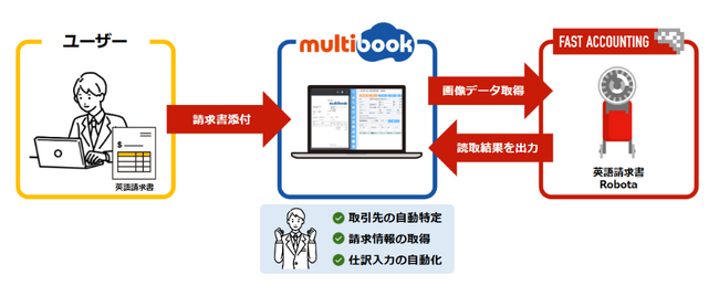 グローバルクラウドERP「multibook」と経理特化型AIエンジン「Robota」の連携がスタート