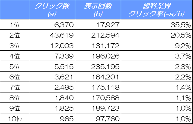 【2024年最新版】歯科医院サイトのSEO対策に必須！検索順位別クリック率（CTR）の調査
