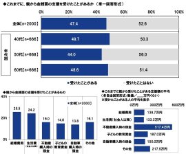 親からの金銭面の支援