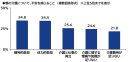 親の介護について、不安を感じること