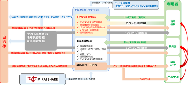 駅探MaaS ×　SAVS　！！