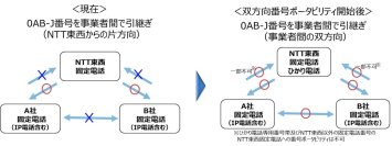 固定電話サービス提供事業者間における双方向番号ポータビリティの開始について