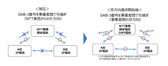 固定電話サービス提供事業者間における双方向番号ポータビリティの開始について