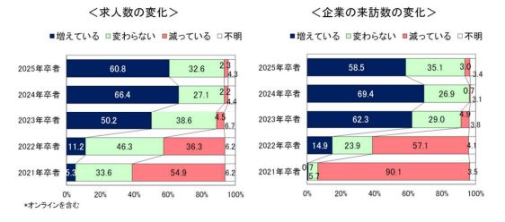 キャリアセンターから見た25卒就活戦線　～大学の就職・キャリア支援活動に関する調査（2024年11月発行）