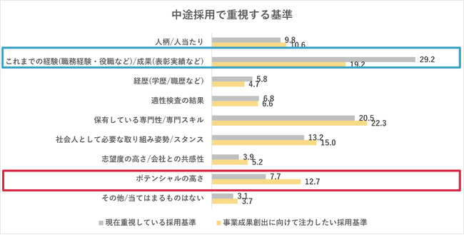 事業成果創出に向けた人事変革(HRX)に関する調査結果を公開　　　現在の人事戦略が事業成果に繋がっていると答えた企業は13.8%