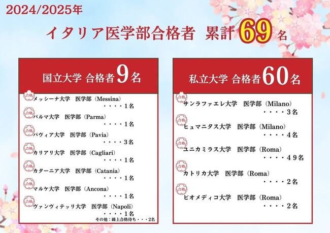 【合格実績】イタリア医学部予備校が日本人イタリア医学部合格者69名を輩出