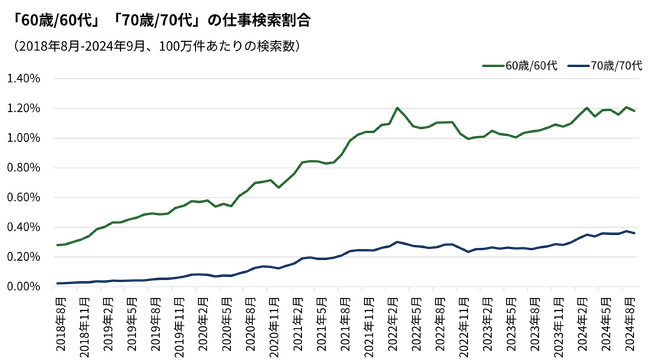 Indeed、シニア世代（60歳以上対象）の仕事探し・求人動向を調査。60・70代をキーワードとして仕事検索する割合は、2024年8月に過去6年間で最多、60代は4.3倍・70代は17.4倍に拡大。