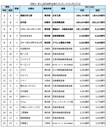 第13回「金持ち企業ランキング」調査結果発表　～信越化学工業が2年連続で1位、上場企業の好決算続きCash増加傾向みられる～