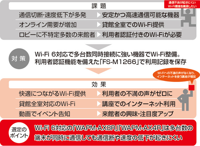 導入事例：岐阜県の恵那文化センターが通信切断や速度低下のない環境を整えるためにバッファローのWi-Fi 6対応機器でWi-Fi環境を強化