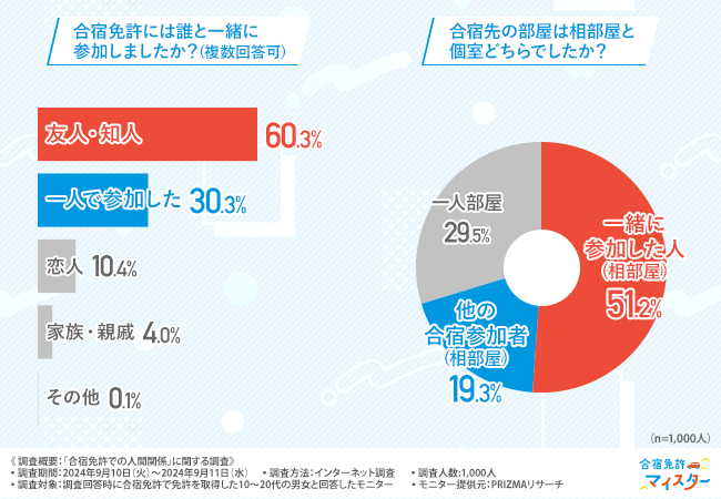【合宿免許での人間関係に関する調査】約7割が合宿免許で楽しい時間を過ごせたと回答！気になる本音も…