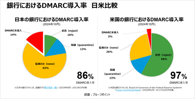 プルーフポイントの調査により、日本の銀行の「なりすましメール詐欺」対策は8割超すも、米国水準にはおよばず、さらなる強化が必要