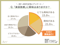 ＜20～40代女性に調査＞話題の「美容医療」、約4割の女性が「興味あり」！経験者イチオシの施術やその魅力とは？