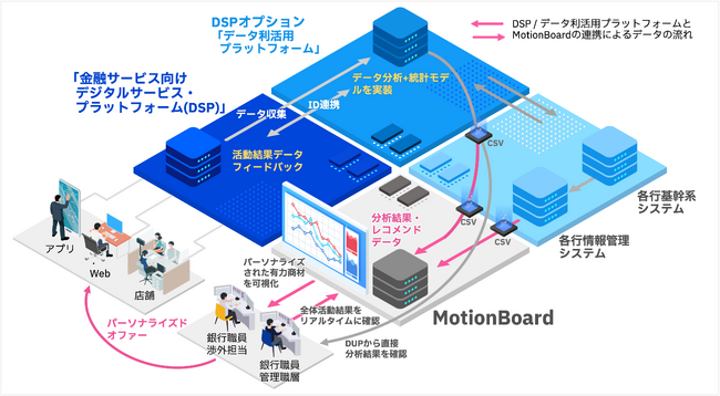 日本IBMとウイングアーク１ｓｔが協業し、金融サービス向けデジタルサービス・プラットフォームにMotionBoard を連携させた「DSPデータ利活用BI機能」の提供を開始