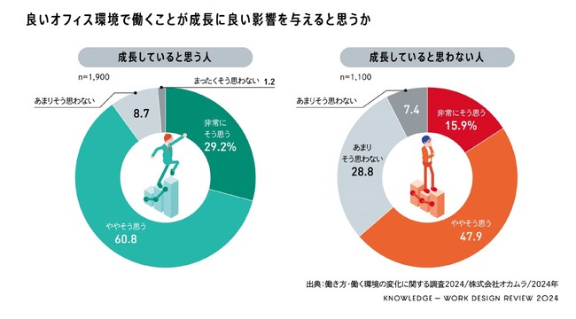 ワーカーの成長とオフィス環境の関連性についての調査・研究データを公開