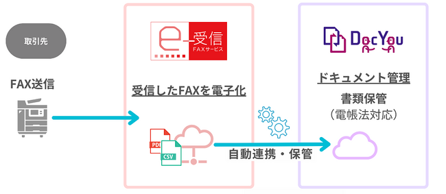 ネクスウェイ、「FNX e-受信FAXサービス」を日鉄日立システムソリューションズの「DocYou」と連携し、電子帳簿保存法に対応
