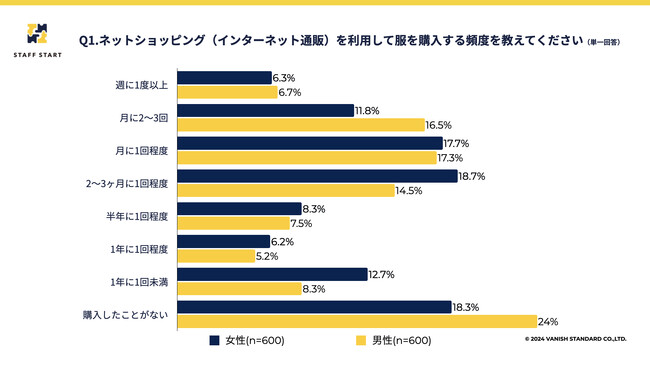 「スタッフに会いに」アパレル店舗に行く人はどれくらい？10～60代男女1,200名調査で読みとく、ECでコーデ写真を見た後の行動
