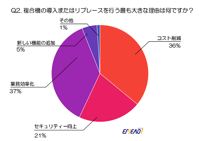 【2024年度版】企業が求める複合機の重要機能は？最新アンケート調査から分かった必須機能