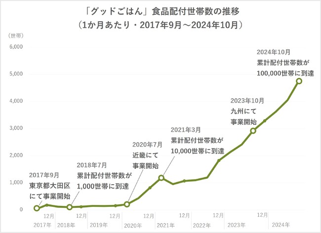 止まらない支援ニーズの増加、食品配付世帯数は7年間でのべ10万世帯に。空腹に苦しむ子どもたちへの支援急務【低所得のひとり親家庭に向けたフードバンク「グッドごはん」】