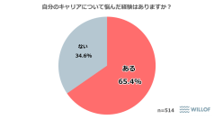 【20代～40代に聞いた「キャリア」に関する調査】
65％以上が「自分のキャリアに悩んだ経験がある」と回答