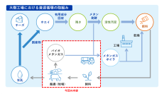 大樹工場で酪農家由来バイオメタンガスの活用開始～地産地消の循環型モデルケース～