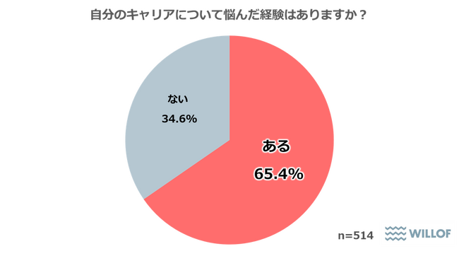 【20代～40代に聞いた「キャリア」に関する調査】65％以上が「自分のキャリアに悩んだ経験がある」と回答