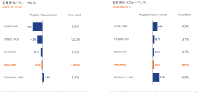 食品市場の36%を占めるスナックカテゴリーの売上数量が回復傾向-アメリカと西ヨーロッパの市場トレンド-