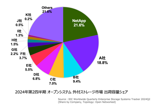 NetApp、2024年第2四半期 国内市場3分野でシェアNo.1を獲得