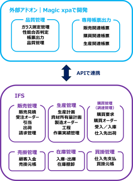 ローコードでアドオン開発