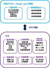 株式会社オハラ　ERPアドオンのローコード開発事例を公開