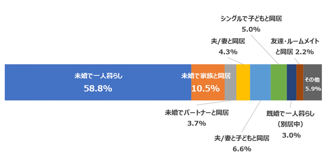 ３人に1人が交際に発展。生活課題を抱える人は実は恋愛交際上手！？