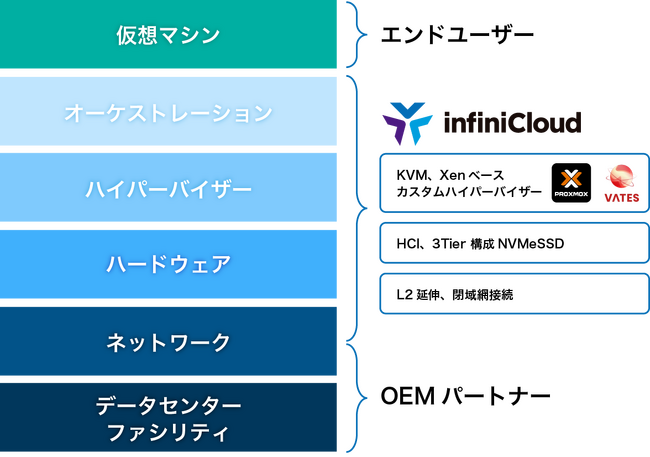 InfiniCloud株式会社、データセンター事業者向けVMware代替IaaS基盤のOEM提供を開始