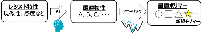 AIを活用した材料探索ツールを開発