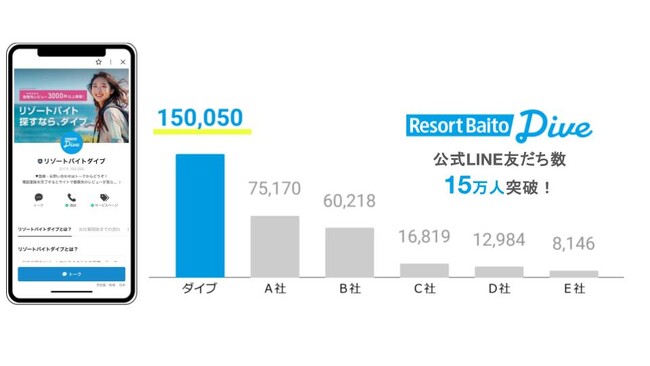 観光HRのダイブ、LINE公式アカウントの友だち数15万人突破