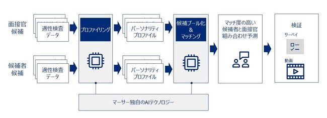 シミックホールディングスとマーサージャパン、新卒選考でAIとパーソナリティデータを活用した面接官と採用候補者のマッチングによる実証実験を開始