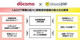 ドコモとRIZAPが業務提携契約を締結 ～chocoZAP通常料金で、dヘルスケアの利用と5％分のdポイントを進呈する「chocoZAP×ドコモパッケージ」の提供を開始～