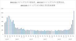 流行中のマイコプラズマ肺炎　医療ビッグデータで2019年からの患者数推移などを抽出