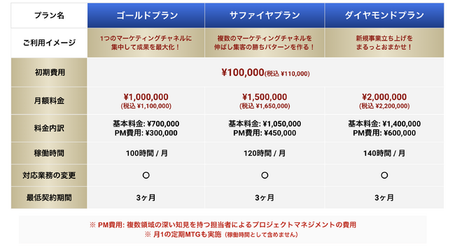 「定額制WEBマーケティング支援｜マキトルくん」からお客様のニーズに応える新プラン登場！