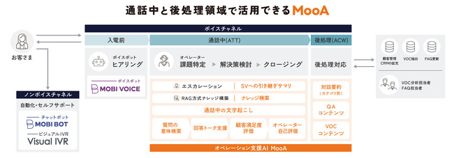 オペレーターの対応効率を飛躍的に向上する、「生成AI型オペレーター支援ダッシュボード」と「生成AI型回答支援ナレッジ機能」をリリース