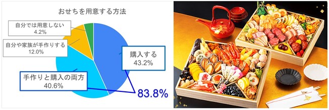 83.8%が“購入する”と回答、「おせちは買うもの」が主流に～おせちの「伊達巻」を食べる理由は？～