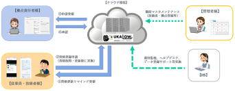 人材配置効率化を目指す企業様向け資格管理サービス「UKALOW」を2024年11月正式リリース　―自社＋協力会社の資格情報一元管理でリソース割り当て効率UP―