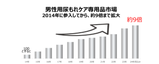 男性の約5人に1人が尿もれを経験、約半数がケアを行わず　～11月19日の「国際男性デー」に合わせ調査、ケア用品市場は10年で約9倍※～