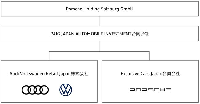 新会社「Audi Volkswagen Retail Japan株式会社」の設立について