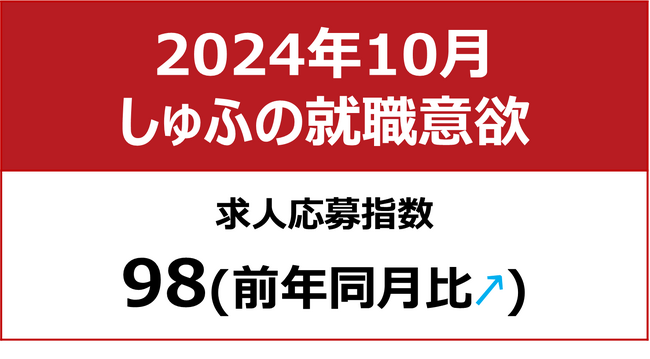 【しゅふの就職意欲調査 2024年10月】しゅふ求人の応募指数98／求人数、過去最多を更新