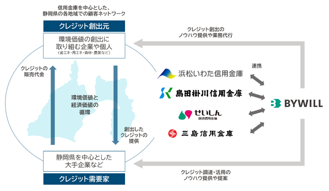 静岡県の浜松いわた信金、島田掛川信金、静清信金、三島信金の4信金とバイウィルが地域の脱炭素化に向け、連携を開始