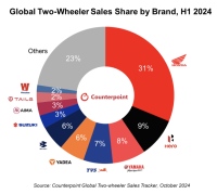 2024年上半期二輪車(2Ws)グローバル市場における販売量を発表