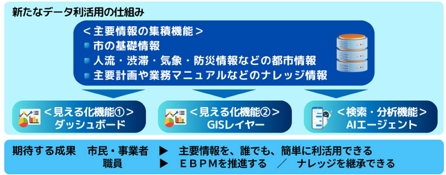 【東京都町田市】町田市のデータ利活用の取組が「東京都データ連携・活用促進プロジェクト」に選定されました