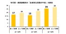 年代別・排尿姿勢別の「全身的な状態が不良」の割合