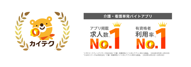 カイテク、介護・看護単発バイトアプリにおいて有資格者の利用率No.1を獲得！